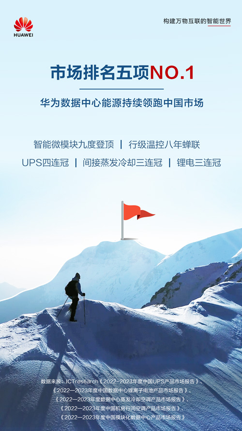 華為(wèi)UPS、锂電、EHU、行級溫控、智能微模塊穩居2022年度中國市場份額第一